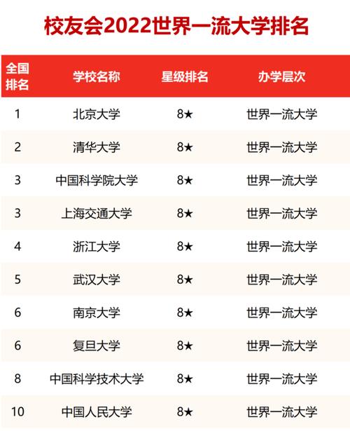 除了北京大学，中国哪些大学已经晋升世界一流大学行列「」 游戏应用